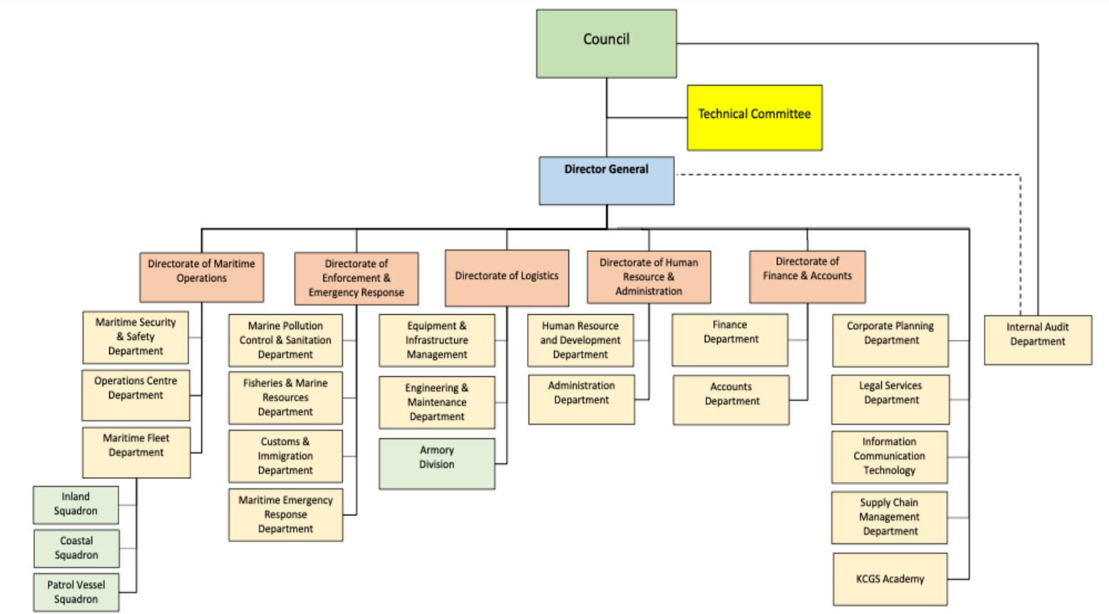 KCGS Organizational Structure Chart